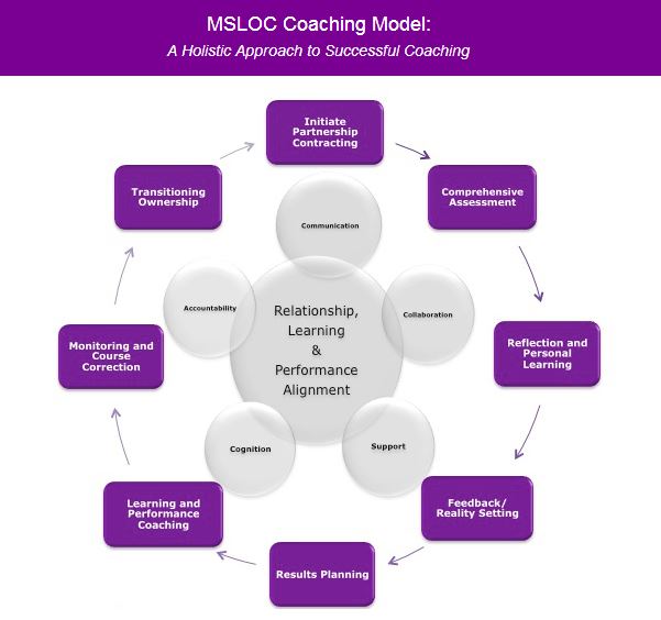 Managing The Coaching Process 2015 6 S1 Coaching Models 