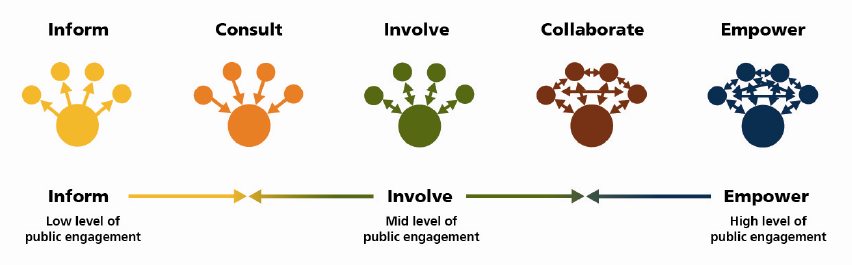 Image_Levels of involvement 