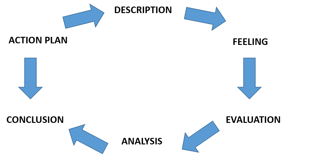 Gibbs (1988) Model of Refelction